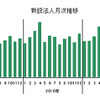 東京商工リサーチ・新設法人月次推移