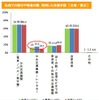 交通手段とアウトドアの実態調査