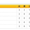 3戦終わった時点での順位表