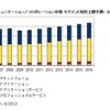 国内ユニファイドコミュニケーション／コラボレーション市場 セグメント別売上額予測：2007年～2016年