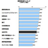 コールセンター満足度（JDパワー調べ）