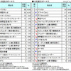 「ITデジタル家電の購入商品－今夏と昨夏の比較」（gooリサーチ）