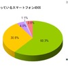 現在使っているスマートフォンのOS