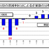 営業利益の状況