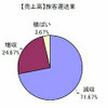 旅客運送業の売上高