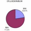 貨物運送業の売上高