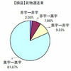 貨物運送業の損益