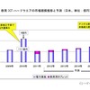 教育ICTハードウエアの市場規模推移と予測（日本、単位：億円）