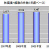 休廃業・解散の件数（年度ベース）