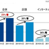 「2011年度と10年度のヘッドセットの販売数量比較（店頭販売・インターネット販売別）」（GfKジャパン調べ）