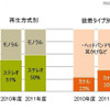 「ヘッドセットのタイプ別、2011年度と10年度の数量構成比比較」（GfKジャパン調べ）