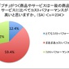 「プチ」利用者のコスパ評価「高い」が7割以上