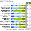 節電・省エネ・エコに関する意識・実態