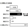 最終的に目標とする地位