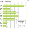 初恋に関する調査（ライフネット生命調べ）