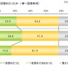 初恋に関する調査（ライフネット生命調べ）