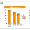 ホンダ 2011年度製品CO2低減実績