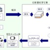 ホンダと日本重化学工業が確立した、使用済み部品からレアアースをリサイクルプラントの量産工程で抽出するプロセスの概略図