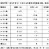 文部科学省（文化庁含む）における年齢別女性職員の数、割合の状況