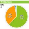 迷子発生後の状況