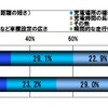 今回の調査では「充電場所の確保」が「車両価格の高さ」を上回り、より具体的な項目に重視ポイントが移ったことがわかった