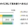 ニオイ対策　気になるニオイの男性
