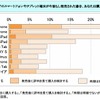 現在発売されていないスマートデバイスの購入検討可能性