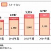 スマートデバイス出荷台数予測 （スマートフォン・タブレット端末内訳）