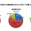 子育て視点での住まいの満足度