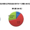 今後の住み替えの予定