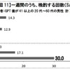 一週間のうち、晩酌する回数