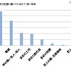 お中元を誰に贈っているか？（N=704）