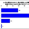 1か月の電気代のなかで、朝の家事による電気代は無視できないものだと思いますか？