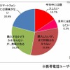 スマートフォンの購入予定（n=516、携帯電話ユーザー）