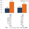 この夏に「試してみたいこと」（全体とノンアルコールビール月1以上飲用者での比較）