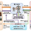 経済産業省資源エネルギー庁ホームページ掲載の「再生可能エネルギー電気の調達に関する特別措置法」概要