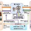 経済産業省資源エネルギー庁ホームページ掲載の「再生可能エネルギー電気の調達に関する特別措置法」概要