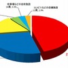 日本RV協会「道の駅」アンケート 「有料でも使用したくなる施設」