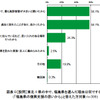 福島への旅行、「実際に訪問することで不安は解消」が55％