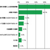 福島への旅行、「実際に訪問することで不安は解消」が55％