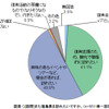 福島への旅行、「実際に訪問することで不安は解消」が55％