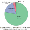 福島への旅行、「実際に訪問することで不安は解消」が55％