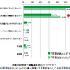 福島への旅行、「実際に訪問することで不安は解消」が55％