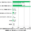 福島への旅行、「実際に訪問することで不安は解消」が55％