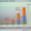 国内では2015年にQi対応充電パッドが700万台まで急増する見込み