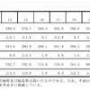 1世帯あたり平均所得金額の年次推移（表）