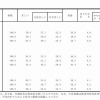 生活意識別にみた世帯数の構成割合（2010年との比較）