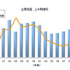 企業倒産上半期推移