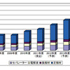 LIB主要4部材世界市場規模推移と予測