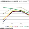 国内IT市場 主要産業の前年比成長率の推移予測：2011年～2014年